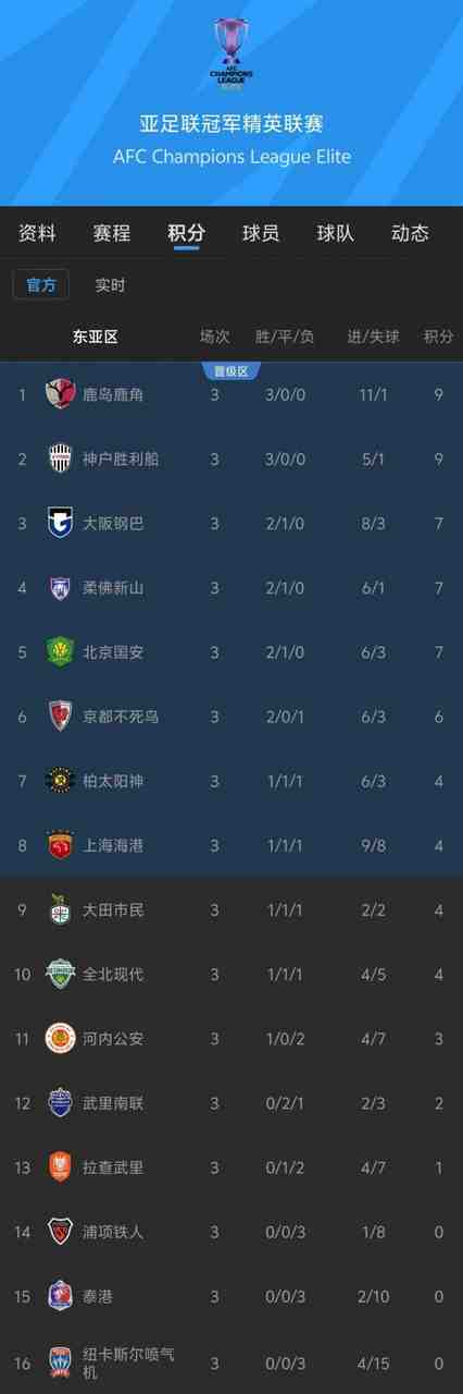 K联赛球队亚冠表现糟糕，3支在精英赛淘汰区2支二级联赛小组垫底
